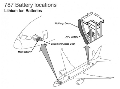 787客機(jī)鋰電池問(wèn)題或?qū)⒔o新能源汽車帶來(lái)麻煩