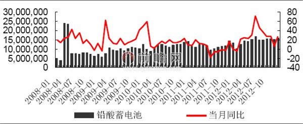 2012年12月我國鋰離子電池產量