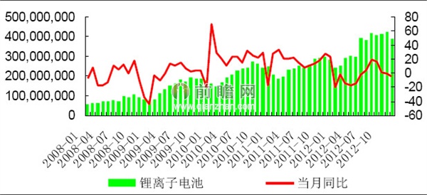 2012年12月我國(guó)鋰離子電池產(chǎn)量