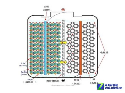 更快更長壽 淺談磷酸鐵鋰電芯九大優(yōu)勢 