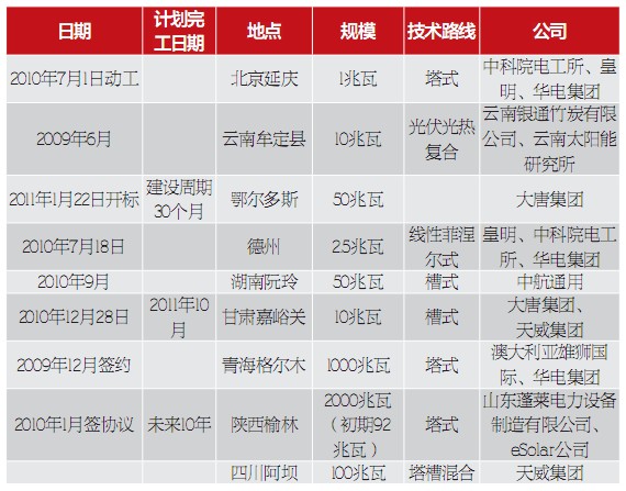 光熱發(fā)電：全球新能源的新熱點