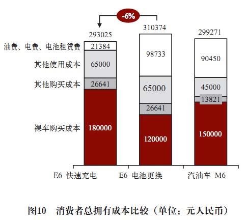 電池更換與快速充電，孰能勝出？