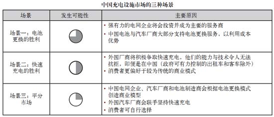 電池更換與快速充電，孰能勝出？