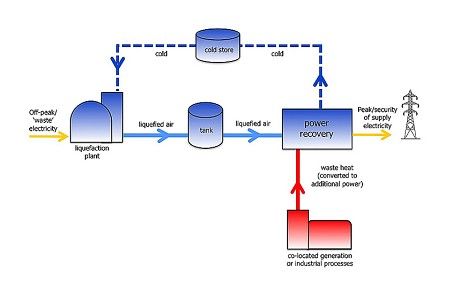 除此之外，這項技術(shù)還可以被應(yīng)用于發(fā)電設(shè)施，用于將風(fēng)能，太陽能和潮汐能等轉(zhuǎn)化而來的能量進(jìn)行儲存，調(diào)節(jié)電網(wǎng)高峰期和低潮期之間的供求平衡