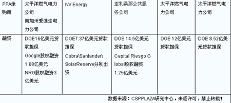 表：美國正在開發(fā)建設(shè)的五大光熱電站