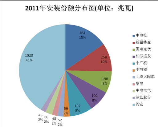 光伏電站EPC企業(yè)總裝機(jī)量排名