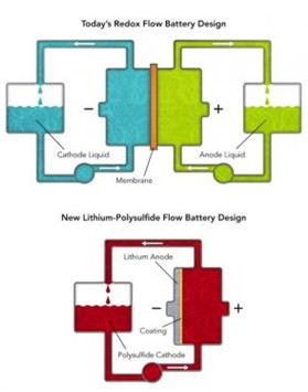 新型蓄電池設(shè)計(jì)助太陽(yáng)能成為電網(wǎng)主要供應(yīng)商