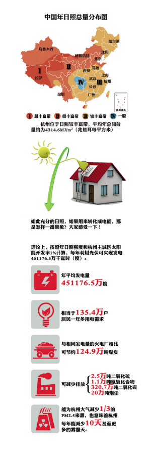 普通家庭花3萬元能建一個光伏電站
