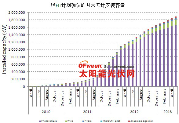 經(jīng)FIT計劃確認(rèn)的月末累計安裝容量