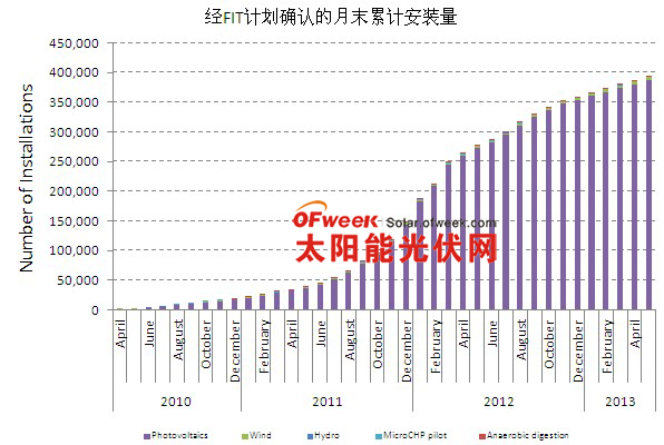 經(jīng)FIT計劃確認(rèn)的月末累計安裝量