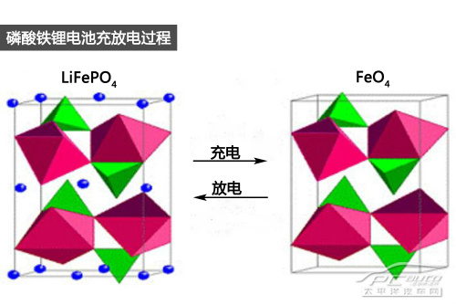 安全穩(wěn)定環(huán)保高效 比亞迪鐵電池技術(shù)解析