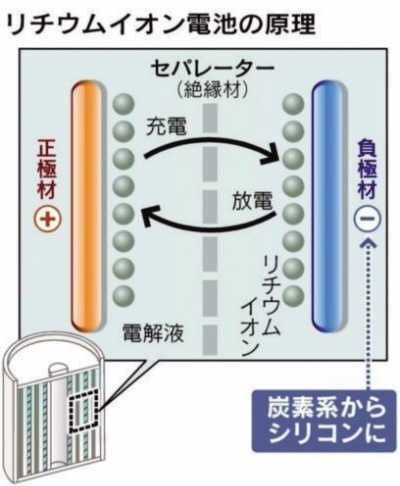 硅酮鋰電池（科技）