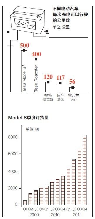 不同電動汽車每次充電可以行駛的公里數(shù)