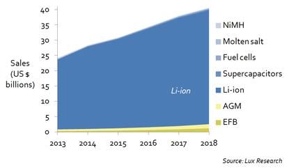 鋰離子電池化學為IC供應商帶來機會