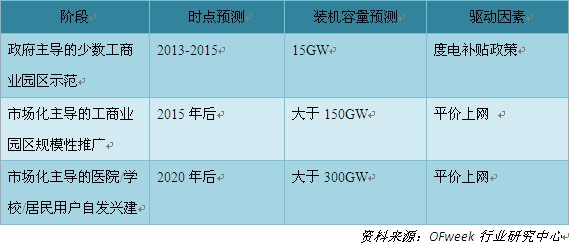 分布式光伏發(fā)展三個(gè)階段裝機(jī)容量預(yù)測(cè)