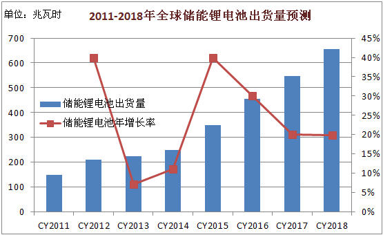 2011-2018年全球儲能鋰電池出貨量預測
