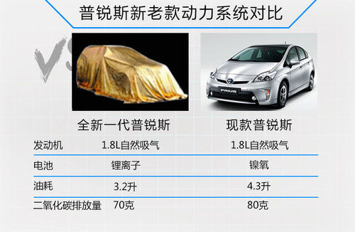 豐田新一代普銳斯更換電池 油耗降低25%
