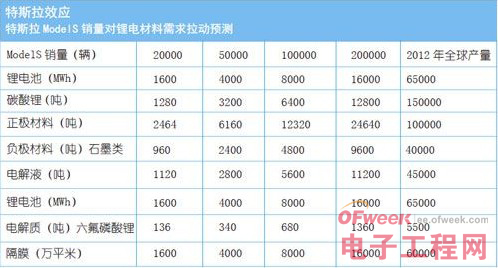 動力電池市場真的那么火熱嗎？