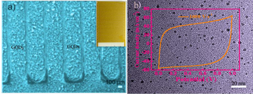 GQDs// GQDs微型超級電容器的構(gòu)筑及電化學(xué)行為