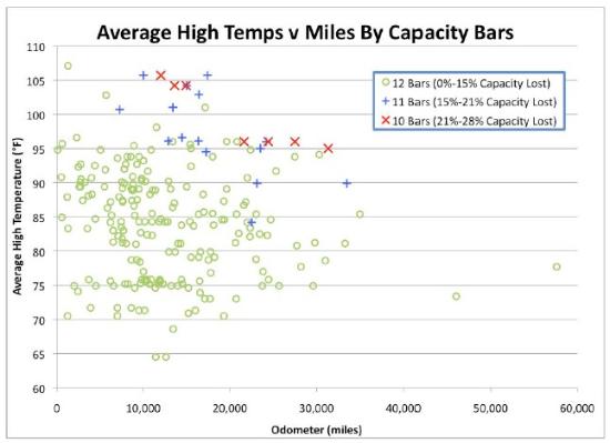 Tesla Roadster電池容量16萬公里衰減15%