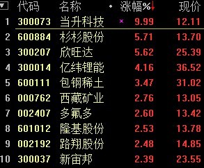 9月13日，鋰電池概念走強(qiáng)，截至11:08，當(dāng)升科技漲停，杉杉股份、欣旺達(dá)漲逾5%，億緯鋰能漲逾4%，西藏礦業(yè)、多氟多、路翔股份等漲逾2%，板塊個(gè)股多數(shù)上漲。