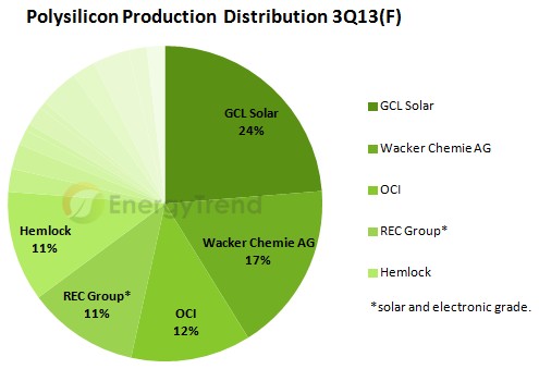 政策多空交雜太陽(yáng)能產(chǎn)業(yè)集中化愈加明顯