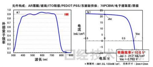 試制元件的各波長的外部量子效率（左）和輸出功率特性（右）。 （點擊放大）