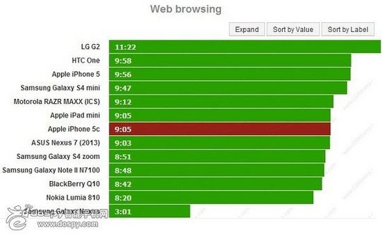 蘋果iPhone 5c電池續(xù)航能力測(cè)試結(jié)果出爐