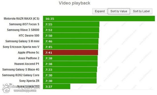 蘋果iPhone 5c電池續(xù)航能力測(cè)試結(jié)果出爐
