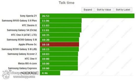 蘋果iPhone 5c電池續(xù)航能力測(cè)試結(jié)果出爐