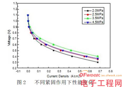 質(zhì)子交換膜燃料電池性能影響的分析