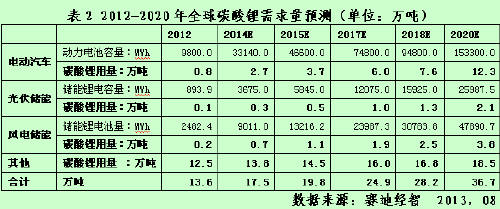 碳酸鋰資源并購熱潮下的冷思考 (1)