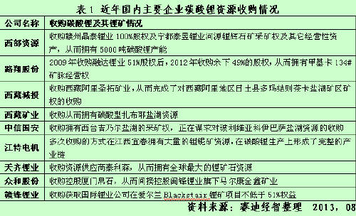 碳酸鋰資源并購熱潮下的冷思考 (1)