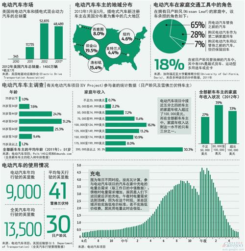 美國電動汽車使用情況大盤點(diǎn)